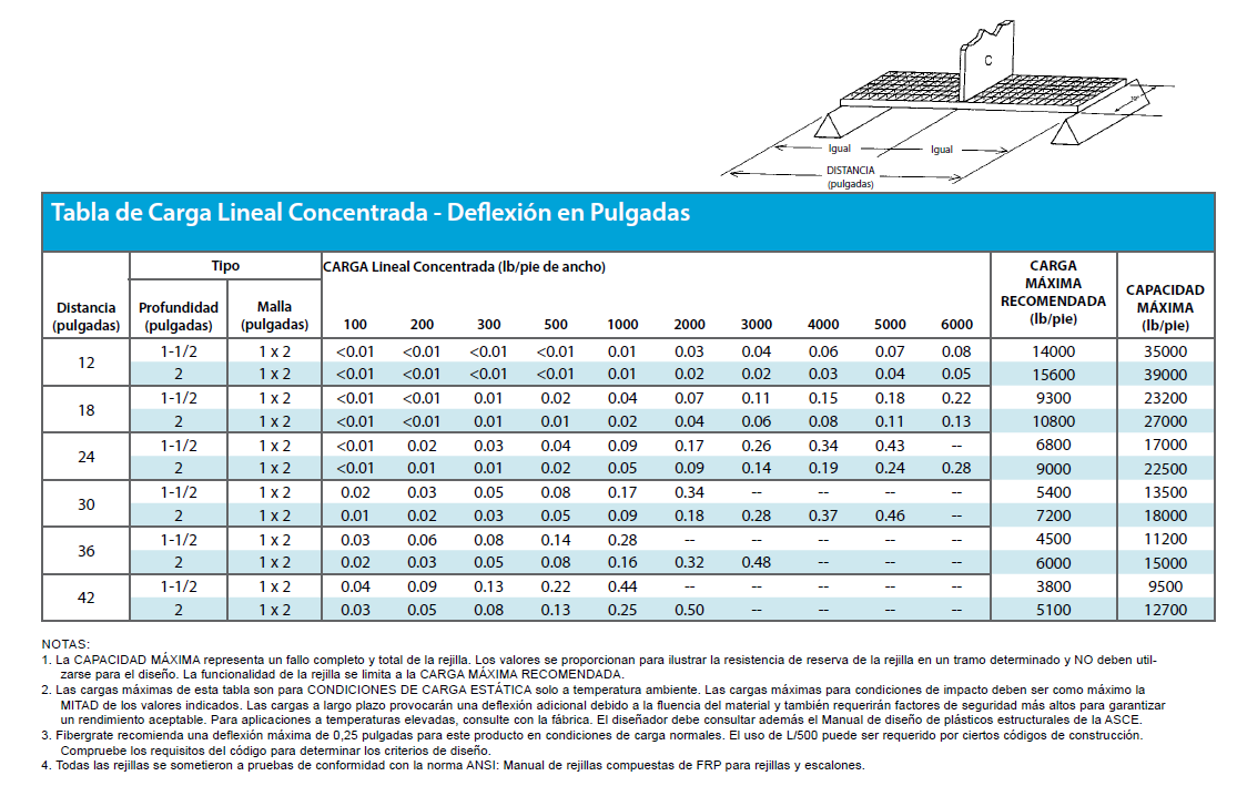 HLC - Tabla de Carga Lineal