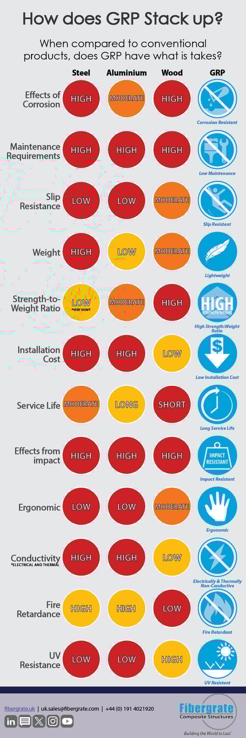 Benefits of GRP Over Traditional Materials