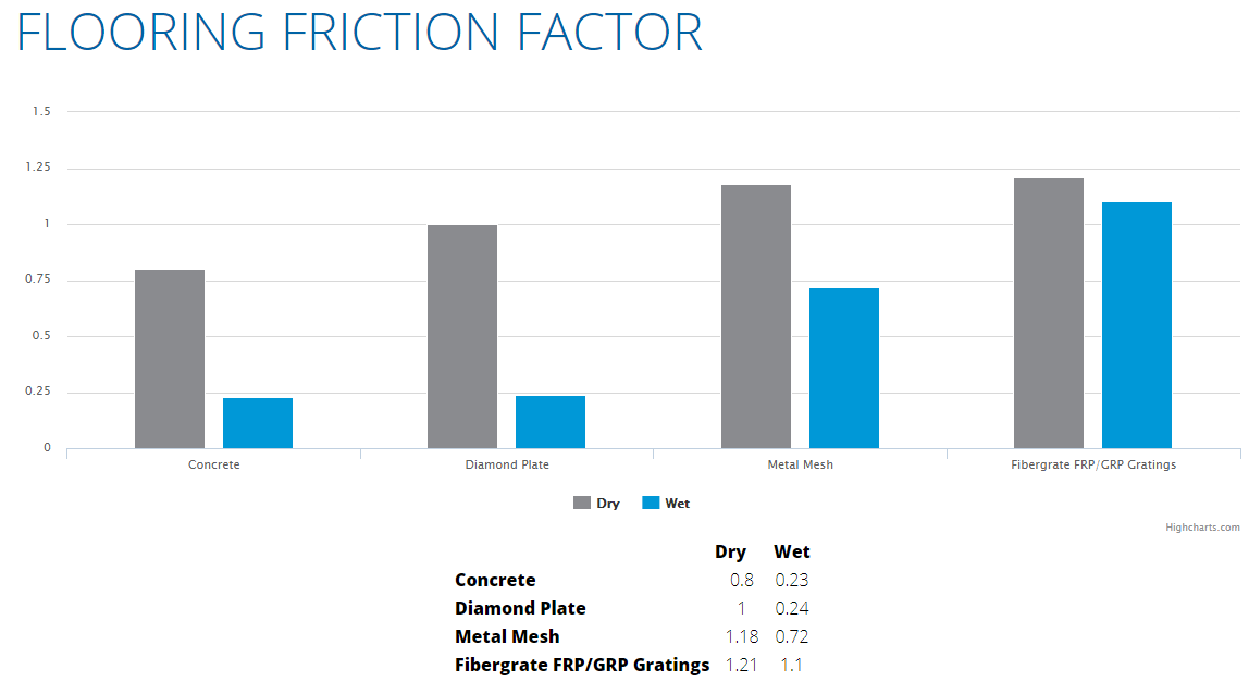 FRP-Flooring-Friction-Chart.png