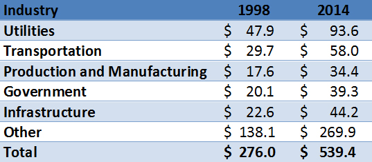 Direct_Corrosion_Cost_by_Industry_in_Billions